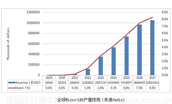Micro LED顯示，未來定位日漸“清晰”