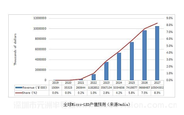 Micro LED顯示，未來(lái)定位日漸“清晰”