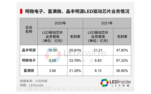 LED驅(qū)動(dòng)芯片，漲價(jià)何時(shí)休？